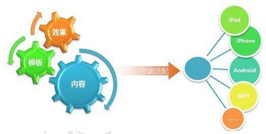 app制作应以三级分销和功能需求并举