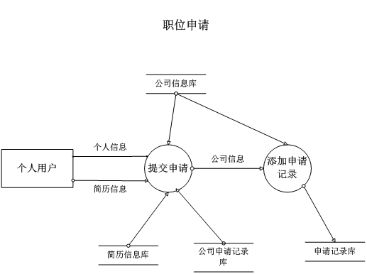 职位申请数据流图.png